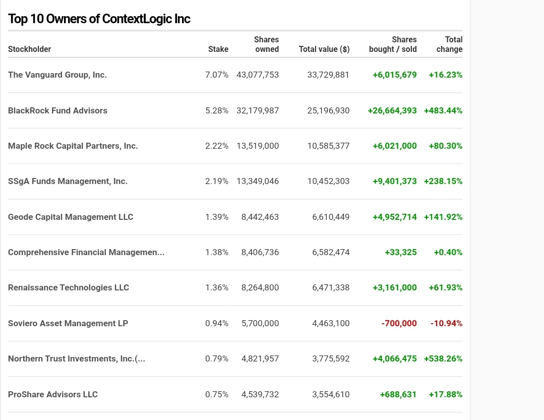 Vanguard still adding? r/Wishstock